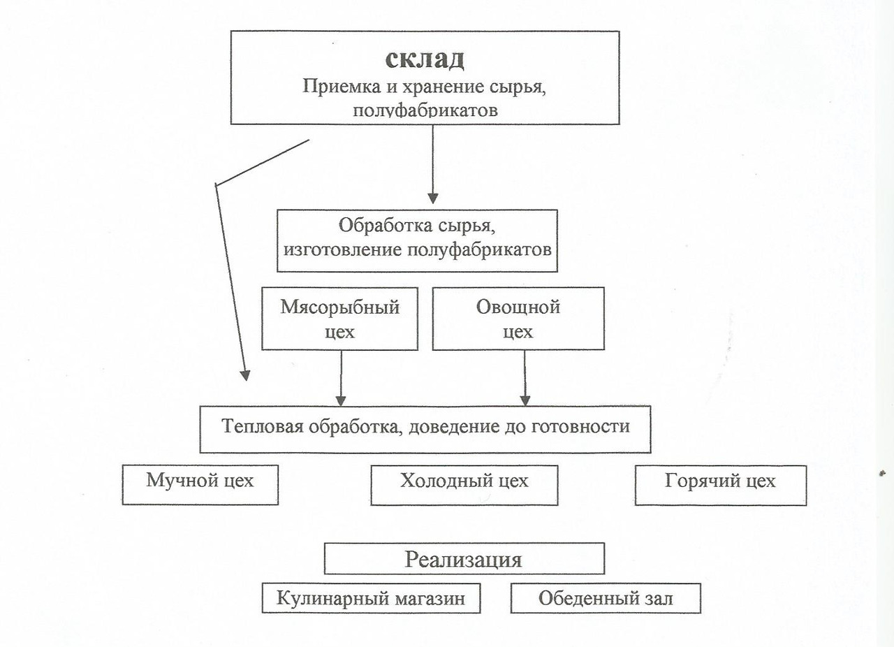 Технологический процесс предприятия. Технологическая схема предприятия общественного питания. Схема организации технологического процесса ресторана. Схема производственного цикла предприятия общественного питания. Схема технологического процесса на предприятии питания.