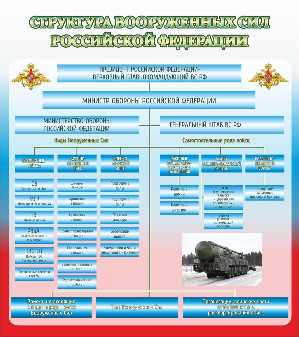 Структура Вооруженных сил РФ рода войск