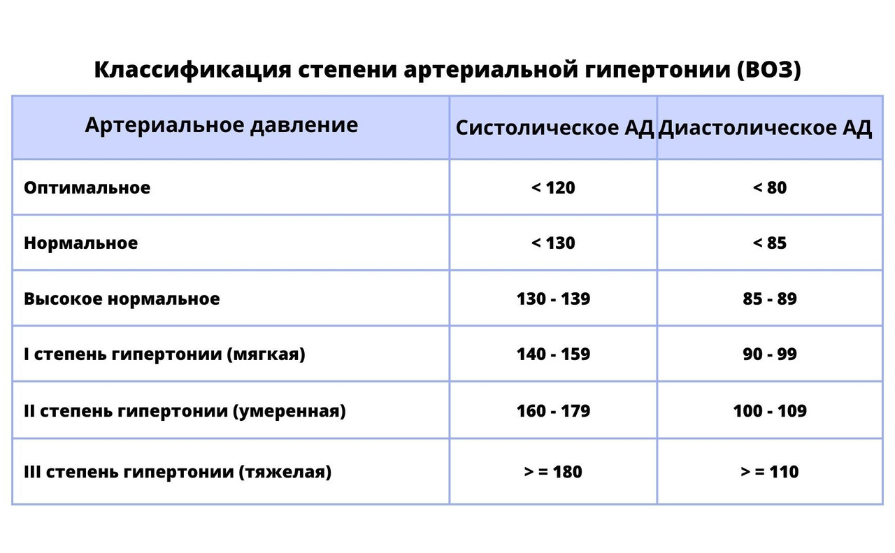 Почему давление 110. Высокое нормальное ад. Степени гипертонии. Давление стадии гипертонии. Артериальное давление 180.