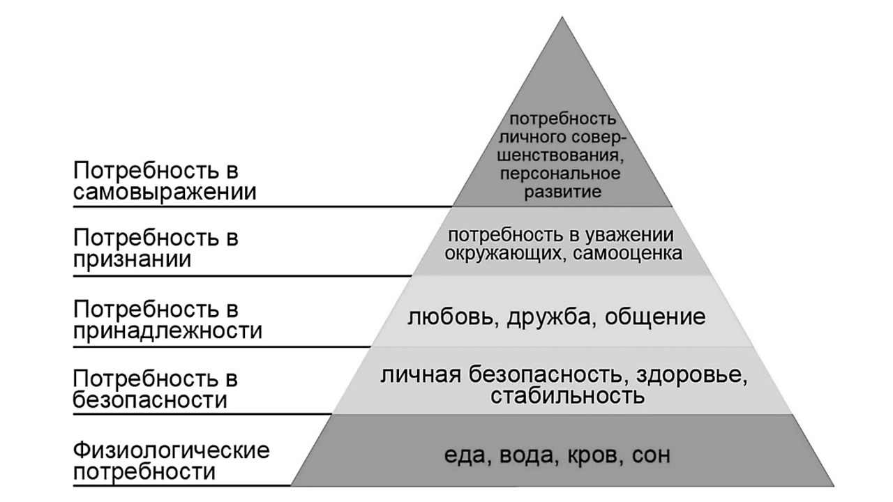 Низкая потребность в общении. Дефицитарные потребности по Маслоу. Потребность в общении в пирамиде Маслоу. Иерархия мотивов. Таблица эмоций и потребностей.